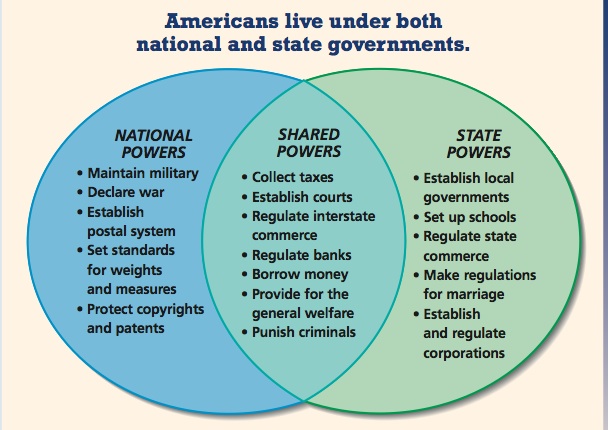 federalism-our-constitutional-principles